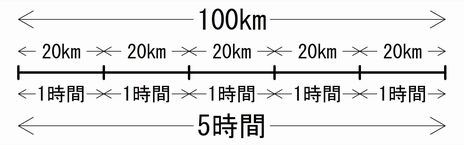 速さの公式 を丸覚えではなく しっかり理解出来る 為の解説 算数