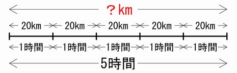 速さの公式 を丸覚えではなく しっかり理解出来る 為の解説 算数 数学 の文章題 特殊算など のことを書くページ