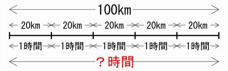 速さの公式 を丸覚えではなく しっかり理解出来る 為の解説 算数 数学 の文章題 特殊算など のことを書くページ