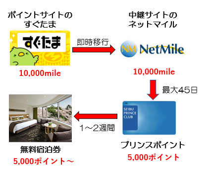 プリンスポイントが貯まる裏技の全体像