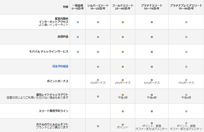 マリオットボンヴォイ会員特典一覧