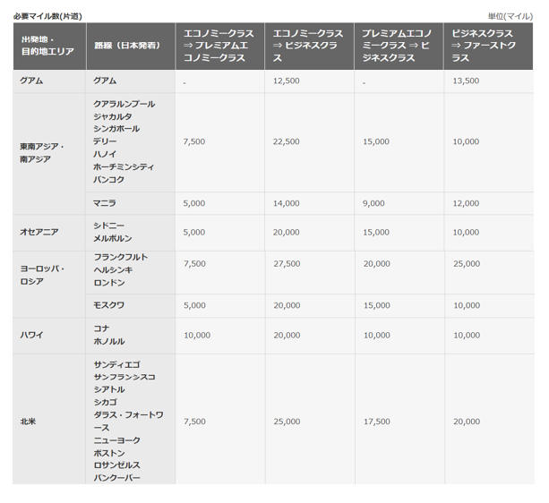 JAL特典航空券の当日アップグレードに必要なマイル数
