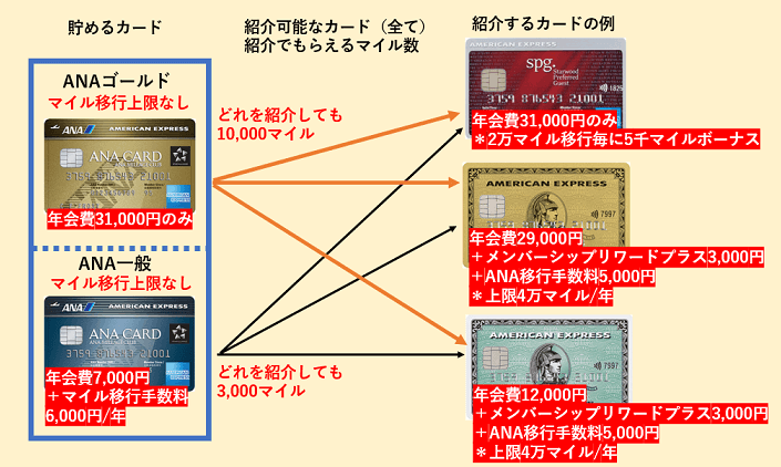 アメックスカードを紹介するともらえるポイントのイメージ図