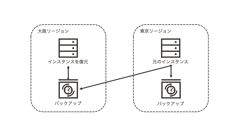 f:id:t-tasaka:20200602113306p:plain backup diagram