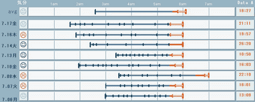 スリープトラッカー(sleeptracker)のデータ スリープトラッカー(sleeptracker)のデータ