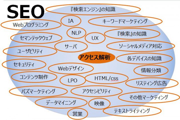 SEOのスキルセット