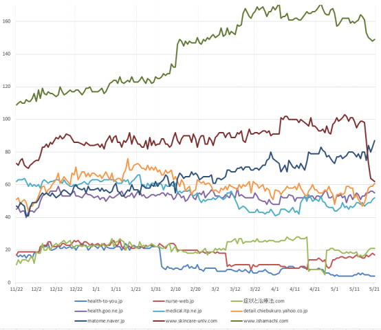 トラブル関連推移2