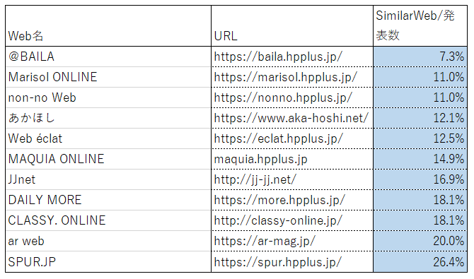 (修正あり)SimilarWebはPV数調査に使うツールではない - web > SEO