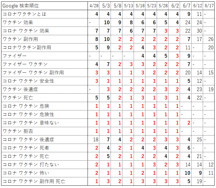 とある病院の公式サイトの順位。6月から大幅下落