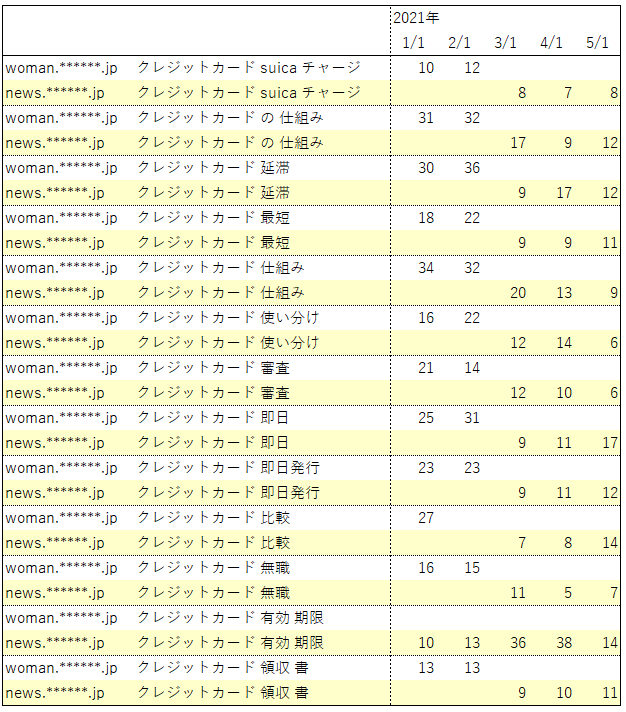 クレジットカード関連ランキング2