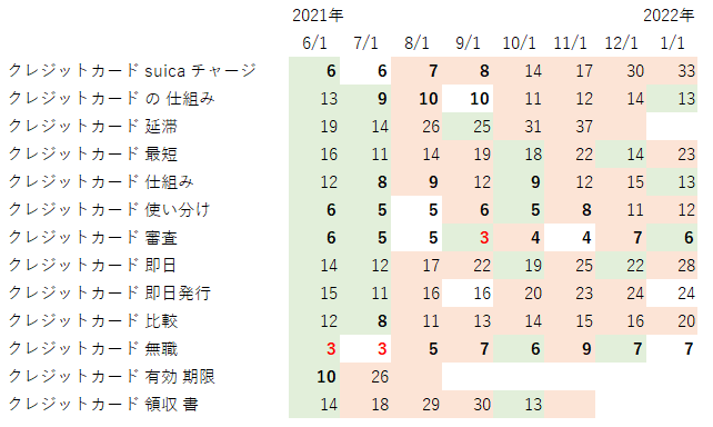 クレジットカード関連ランキング3