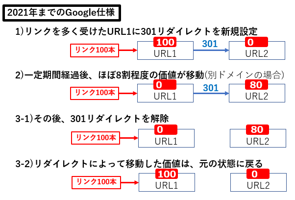 以前のリダイレクト仕様