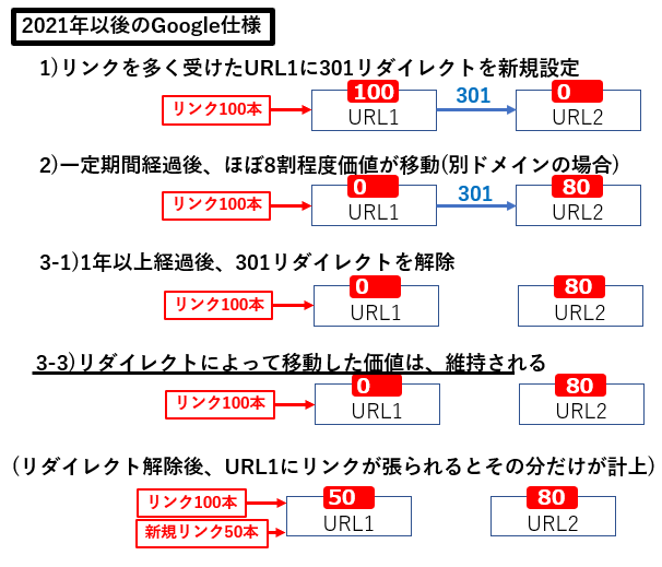 最新のリダイレクト仕様