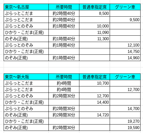 ぷらっとのぞみ スタート ぷらっと の魅力はグリーン車 うしうしweb