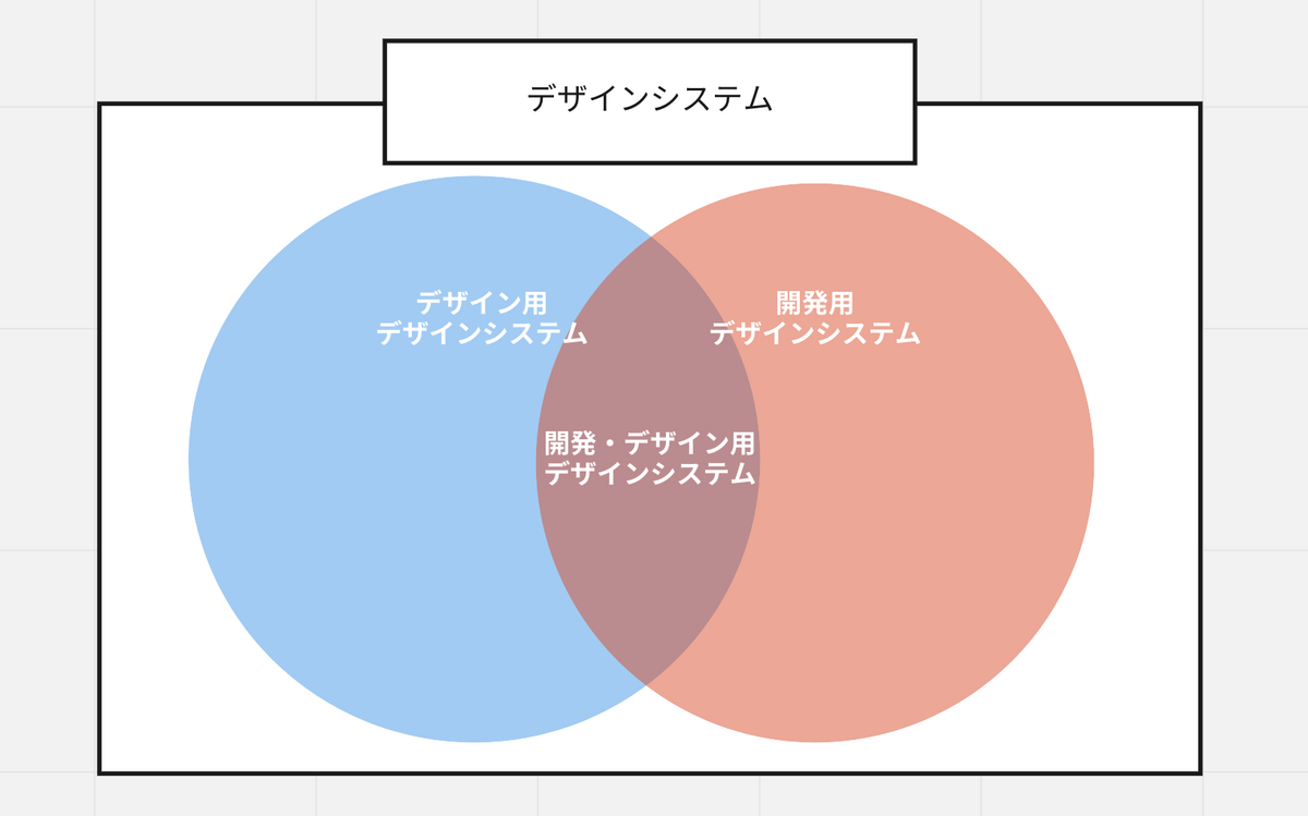 デザインシステムのベン図