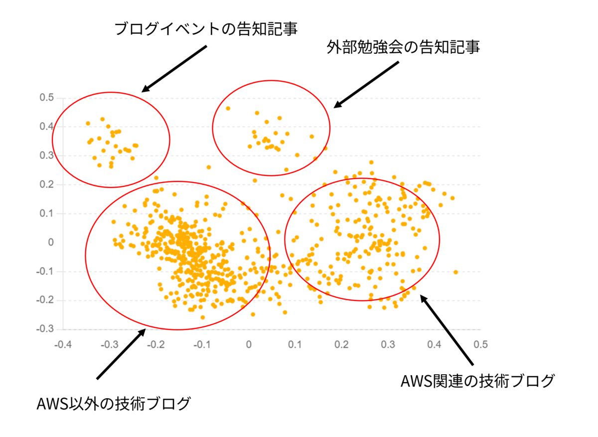 Amazon Titan Text Embedding V2を使って自社ブログの検索システムを