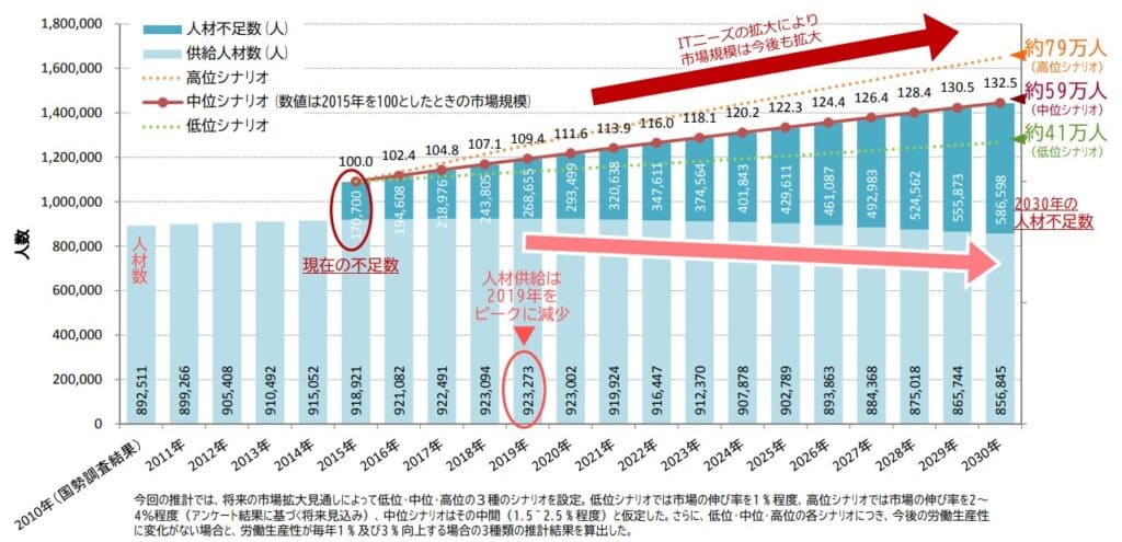 IT業界の成長と人材不足の見通し