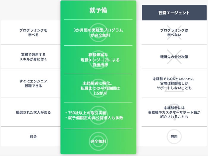 転職エージェントとの比較