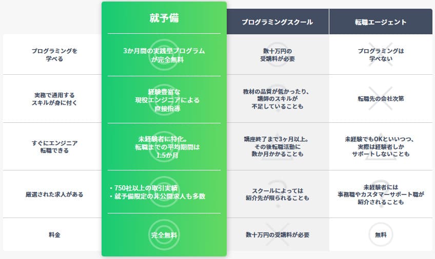 就予備と転職エージェントとの違い