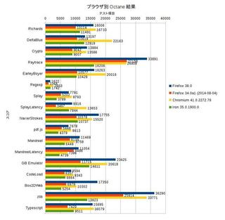 octane_benchmark,firefox,chrome