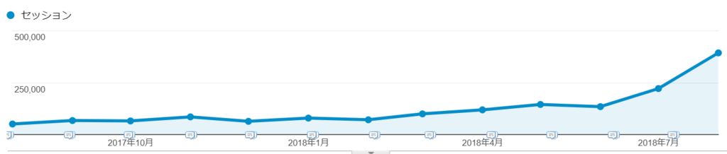 f:id:t_tsujimoto:20180919150641p:plain いこレポ自然検索セッション(月別)