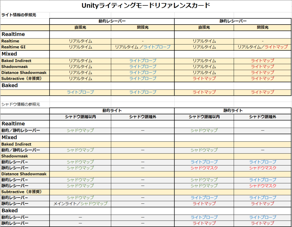 Unityライティングモードリファレンスカードを和訳 土屋つかさの技術ブログは今か無しか Unityライティングモードリファレンスカードを和訳 土屋つかさの技術ブログは今か無しか