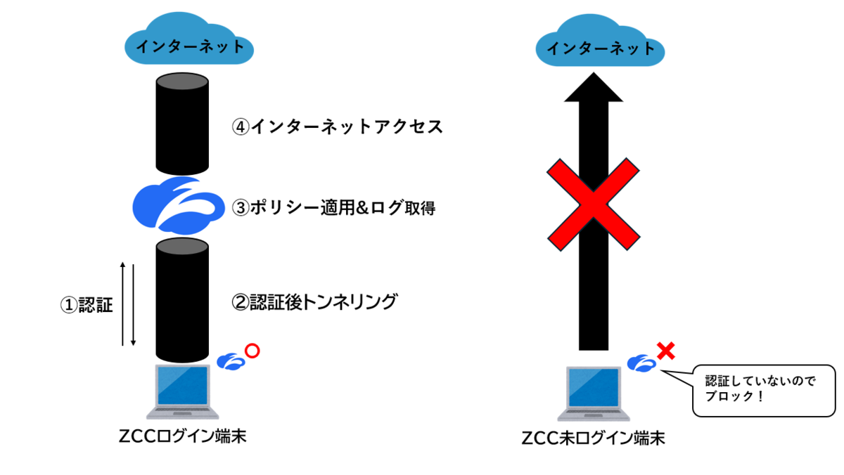 StrictEnforcementの挙動