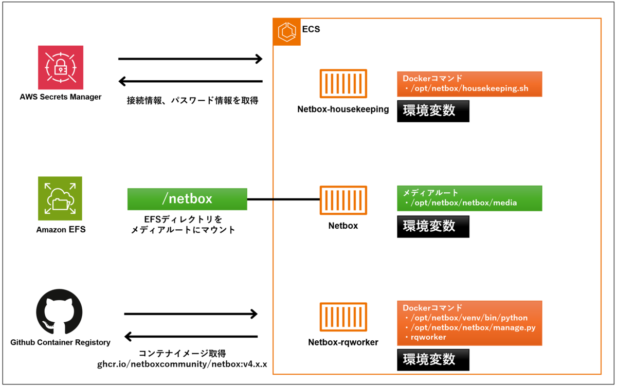 タスク定義のイメージ図