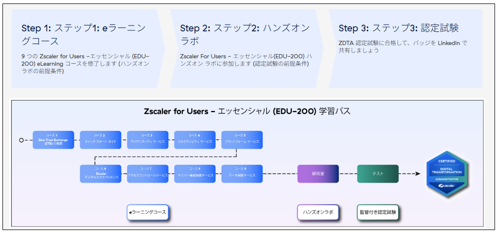 認定までのラーニングパス