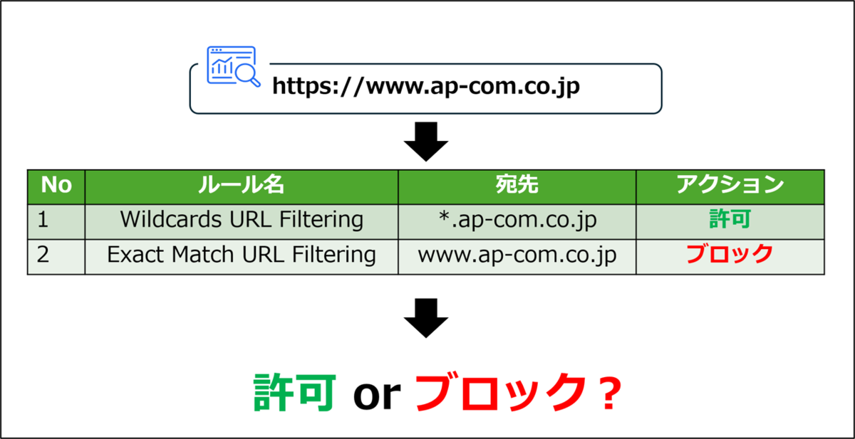 Zscaler】URLフィルタリングにおけるワイルドカードと完全一致の優先