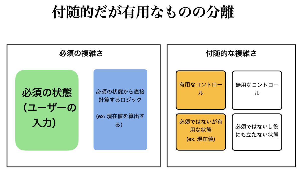 付随的だか有用なものの分割