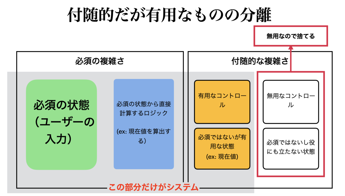 無用なものは捨てる