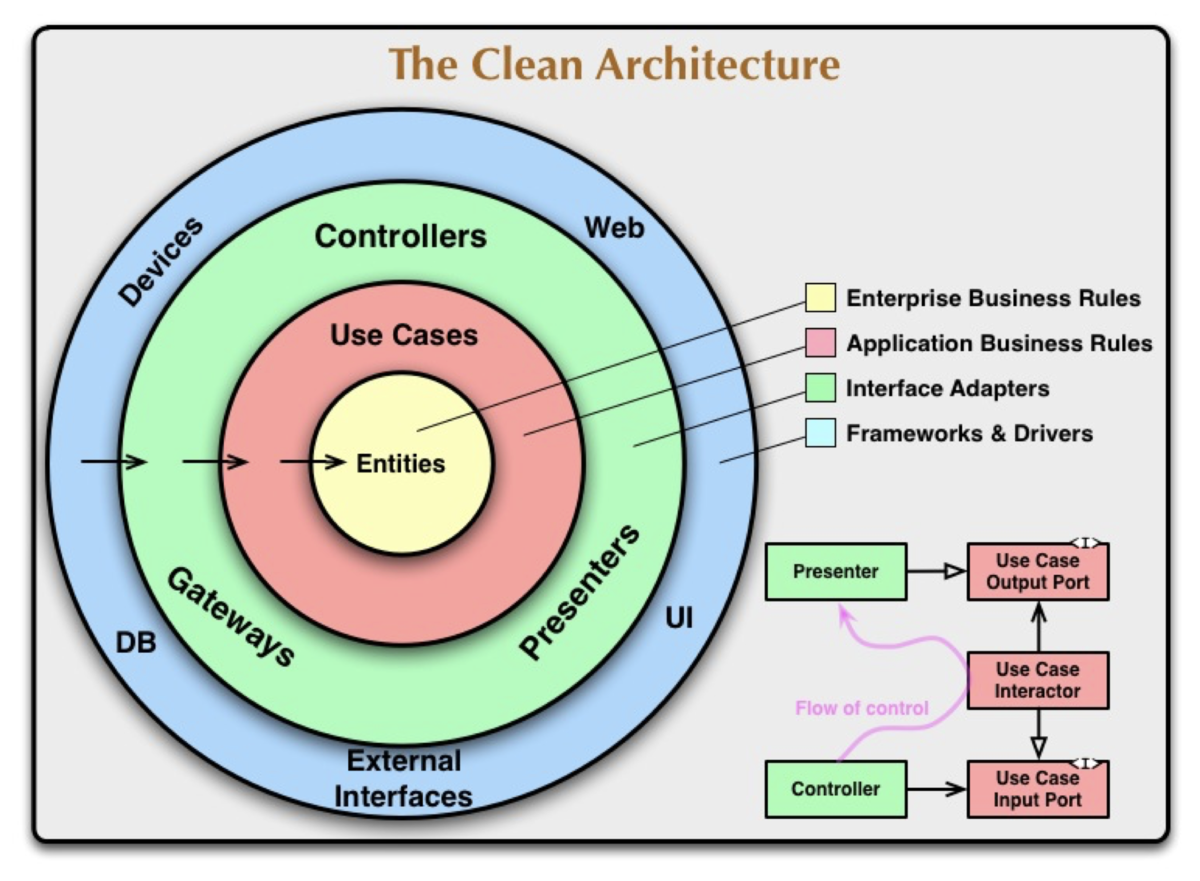 Figure of Clean Architecture