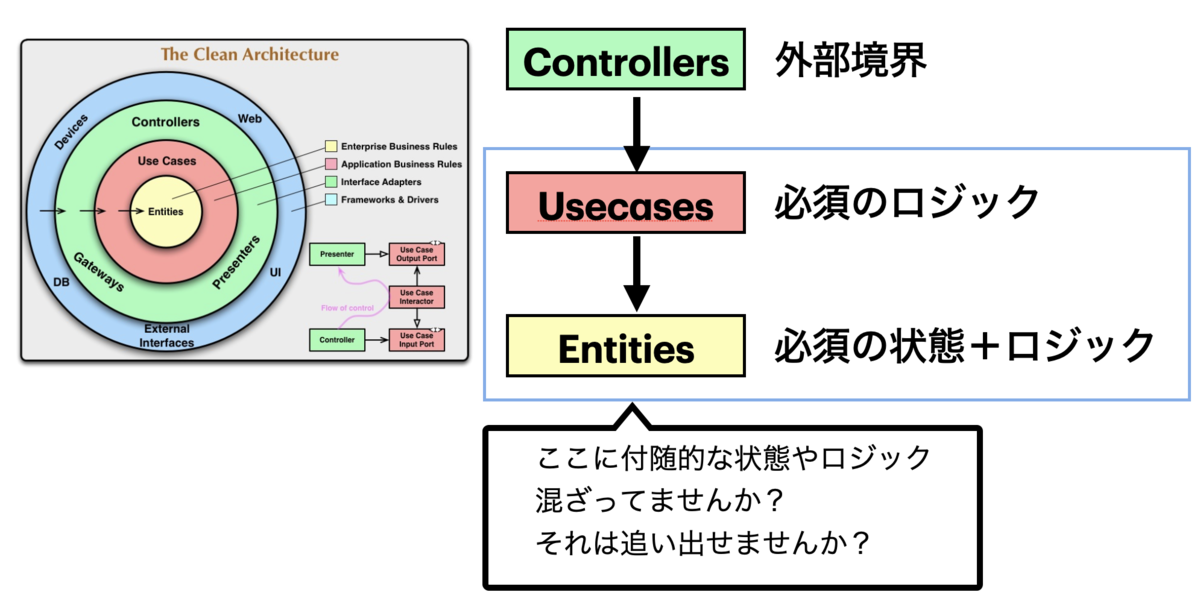 付随的な状態やロジックが混ざっていませんか？