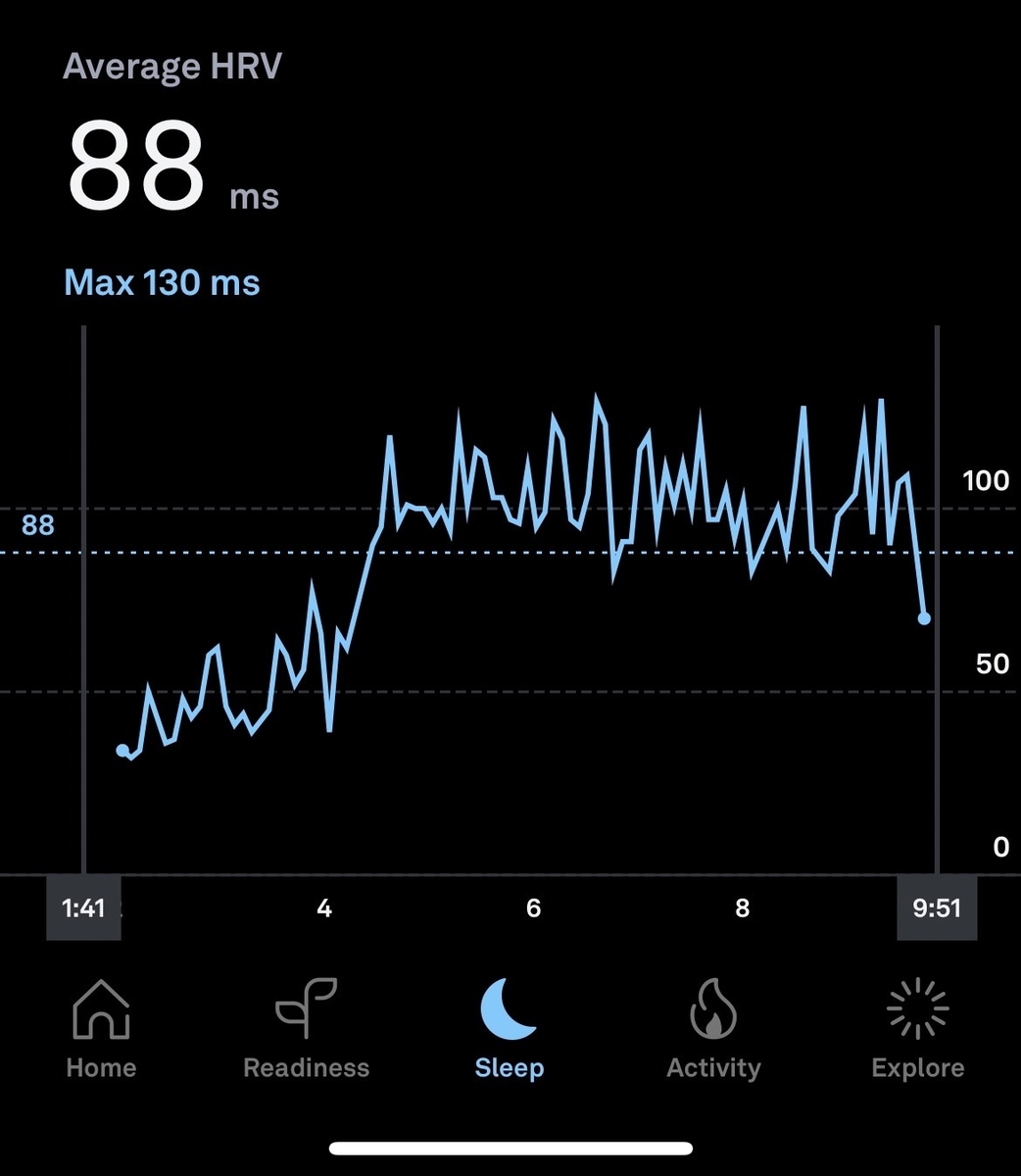 Heart Rate Varianceのグラフ。お酒を飲んだ夜のもので、睡眠時間が4時間くらい経ったあとのHRVの平均ラインが30msくらい上がっている。