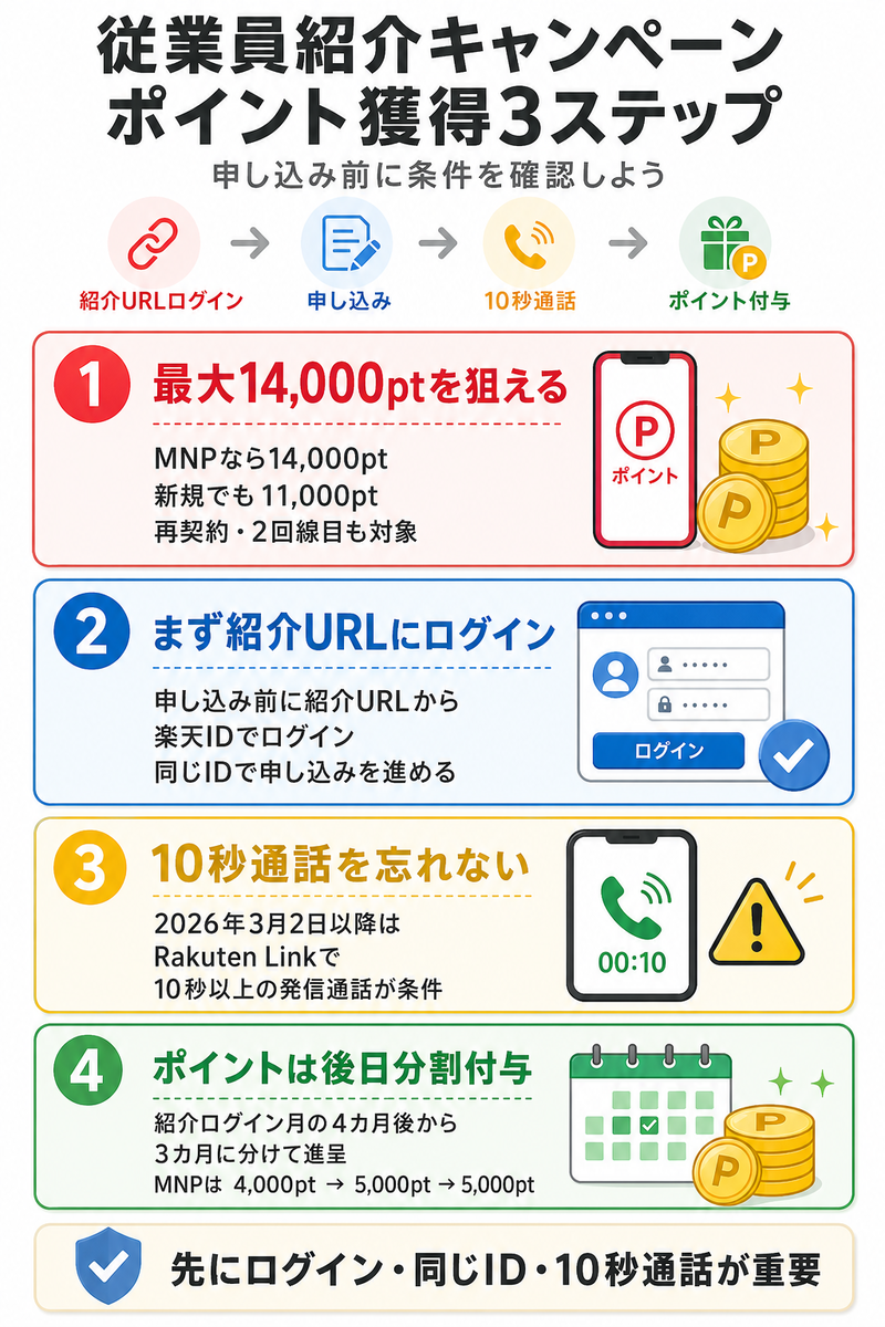 楽天モバイル従業員紹介キャンペーンでポイントを受け取るための紹介URLログイン、同じ楽天IDでの申し込み、Rakuten Linkの10秒通話、ポイント付与時期を整理した図解