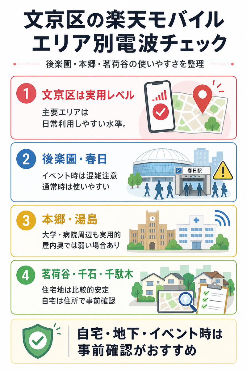 文京区の楽天モバイル電波状況を、後楽園・春日、本郷・湯島、茗荷谷・千石・千駄木、地下鉄やイベント時の注意点に分けて整理したインフォグラフィック