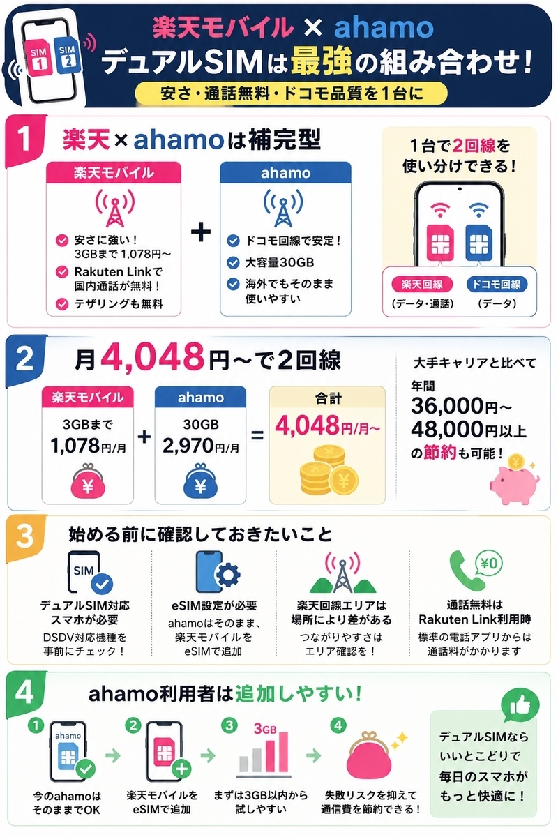 楽天×ahamoは補完型