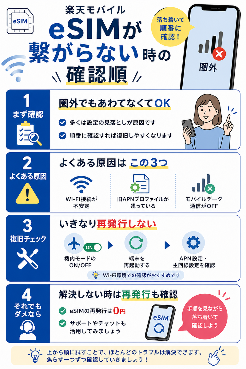 楽天モバイルのeSIMが圏外・繋がらない時に、Wi-Fi接続、旧APNプロファイル、モバイルデータ通信、機内モード、再起動、eSIM再発行の順で確認する手順を4パネルで整理した図解。