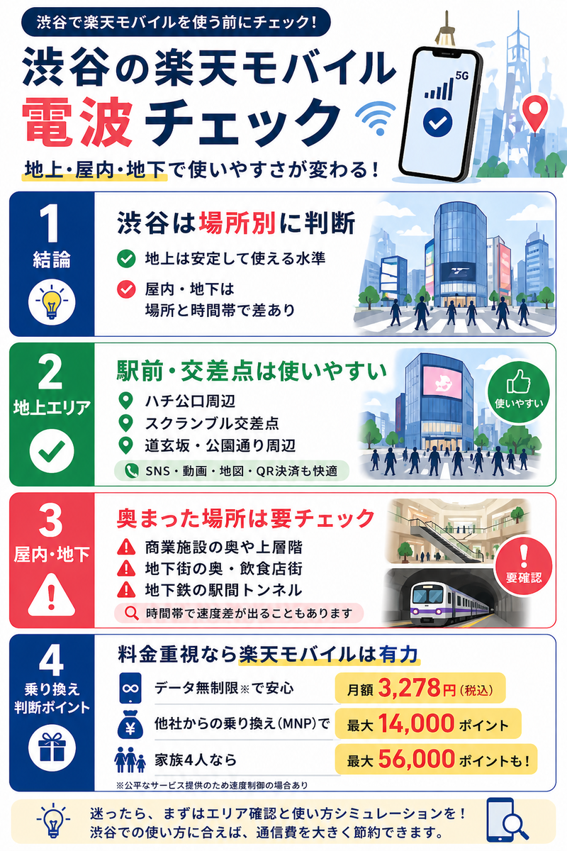 渋谷で楽天モバイルを使う際の電波状況を、地上エリア、商業施設の屋内、地下鉄や地下街に分けて整理した図解。地上は安定しやすく、屋内・地下は場所や時間帯によって差があることを説明している。