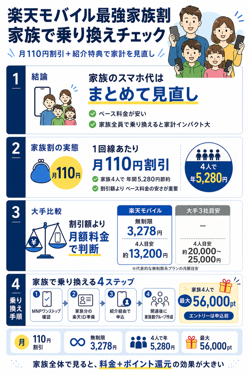 楽天モバイル最強家族割の仕組みを、月110円割引、家族4人の年間節約額、大手キャリアとの比較、家族で乗り換える手順、従業員紹介キャンペーンの最大56,000ポイント還元とあわせて整理した図解。