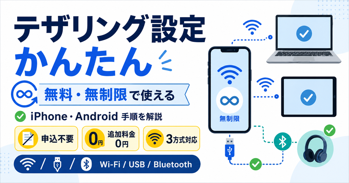 楽天モバイルのテザリング設定方法を解説するOGP画像。申し込み不要、追加料金0円、容量制限なしで、iPhone・AndroidからPCやタブレットを接続できることを示している。