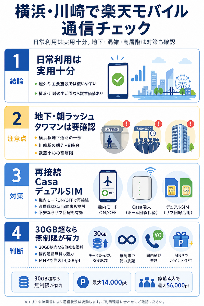 横浜・川崎エリアで楽天モバイルを使う前に確認したい通信品質をまとめた図解。日常利用は実用十分である一方、横浜駅地下通路、川崎駅朝ラッシュ、武蔵小杉タワマン高層階では注意が必要で、機内モード再接続、Casa端末、デュアルSIMなどの対策を示している。