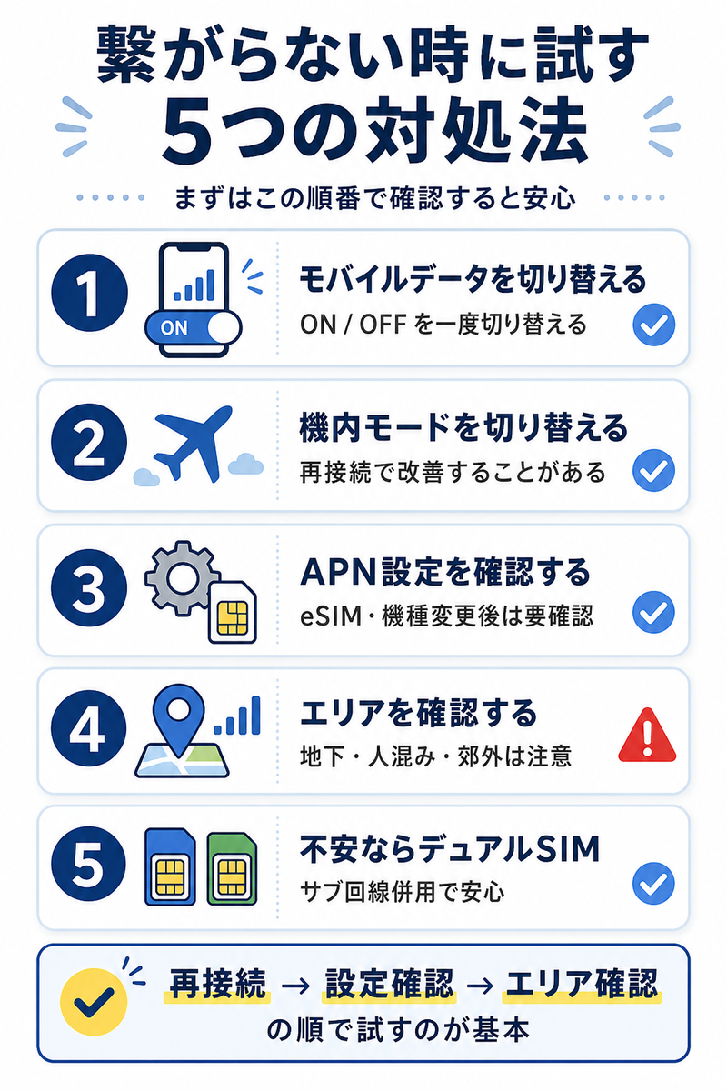 楽天モバイルが繋がらない時に確認したい5つの対処法をまとめた図解。モバイルデータの切り替え、機内モードの切り替え、APN設定の確認、エリア確認、デュアルSIMの検討を順番に示している。