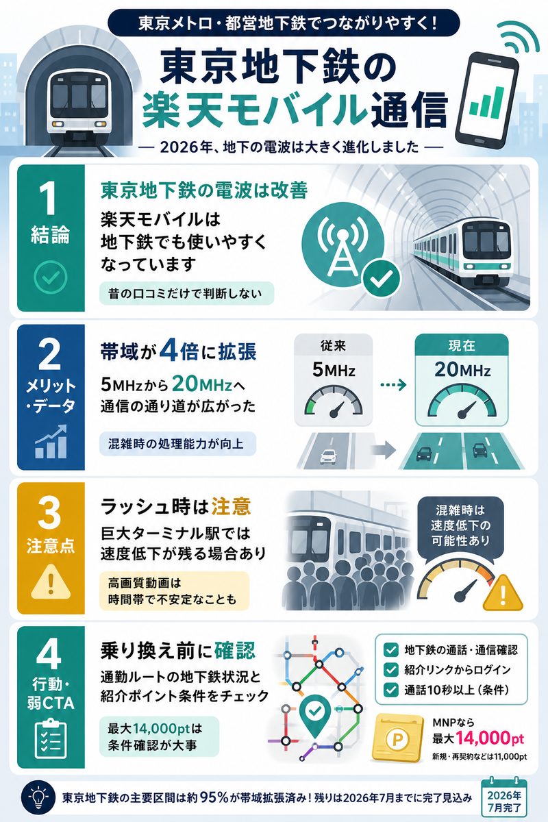 楽天モバイルの東京地下鉄での通信品質改善について、5MHzから20MHzへの帯域拡張、ラッシュ時の注意点、通勤ルート確認と紹介ポイント条件を4パネルで整理した図解。