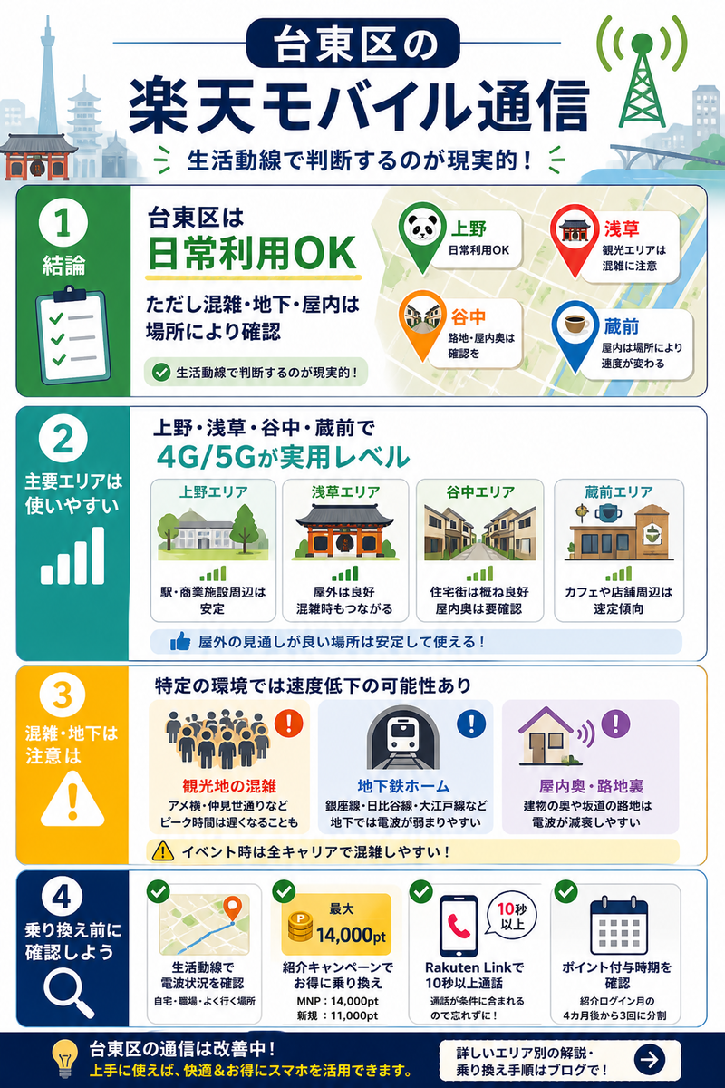 台東区での楽天モバイル通信について、日常利用は実用的である一方、上野・浅草など観光地の混雑、地下鉄ホーム、屋内奥では注意が必要な点を4パネルで整理した図解。