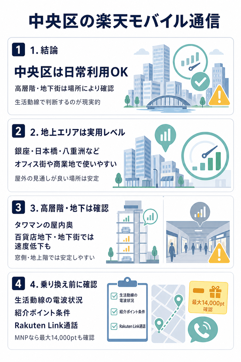 中央区での楽天モバイル通信について、銀座・日本橋など地上エリアは実用的である一方、タワーマンション高層階や百貨店地下、地下街では確認が必要な点を4パネルで整理した図解。
