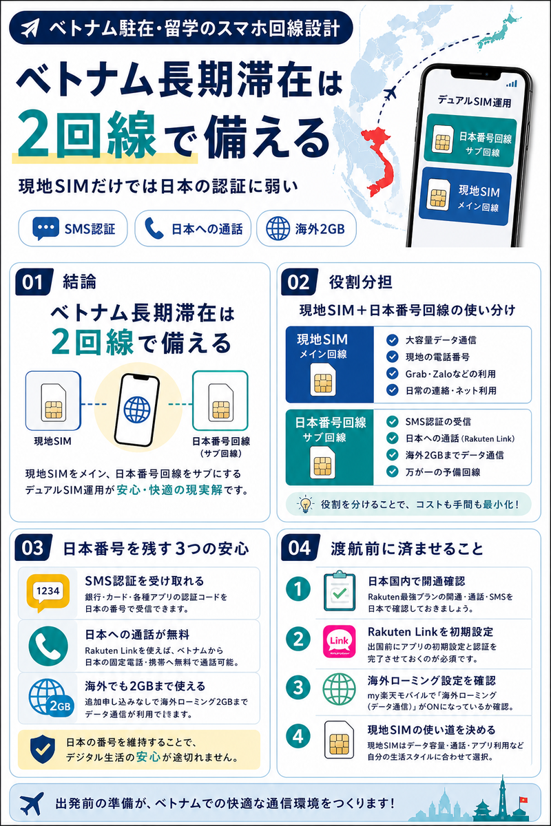 ベトナム駐在・留学向けに、現地SIMと日本番号回線の使い分けを整理したインフォグラフィック。SMS認証、日本への通話、海外2GB、渡航前設定の要点を4パネルで解説している。