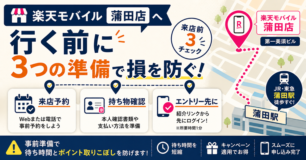 楽天モバイル蒲田店に行く前の準備を示すOGP画像。来店予約、本人確認書類などの持ち物、キャンペーンエントリーを事前に確認し、待ち時間とポイント取りこぼしを防ぐ内容。