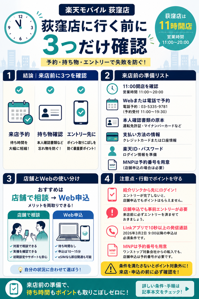 楽天モバイル荻窪店に行く前の準備を4パネルで整理した本文用インフォグラフィック。11時開店、来店予約、本人確認書類、楽天ID、キャンペーン事前エントリー、店舗相談とWeb申込の使い分けを解説している。